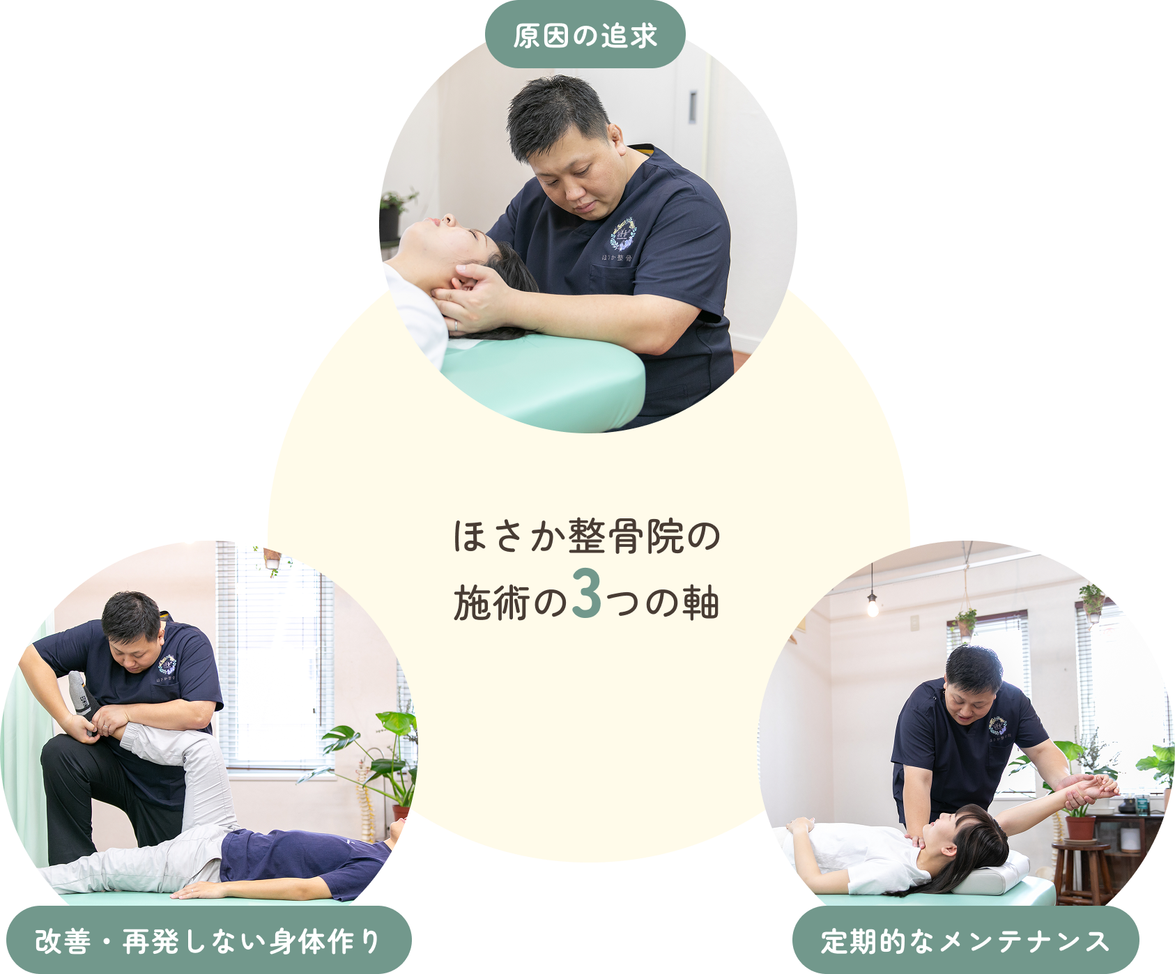 ほさか整骨院の施術の3つの軸