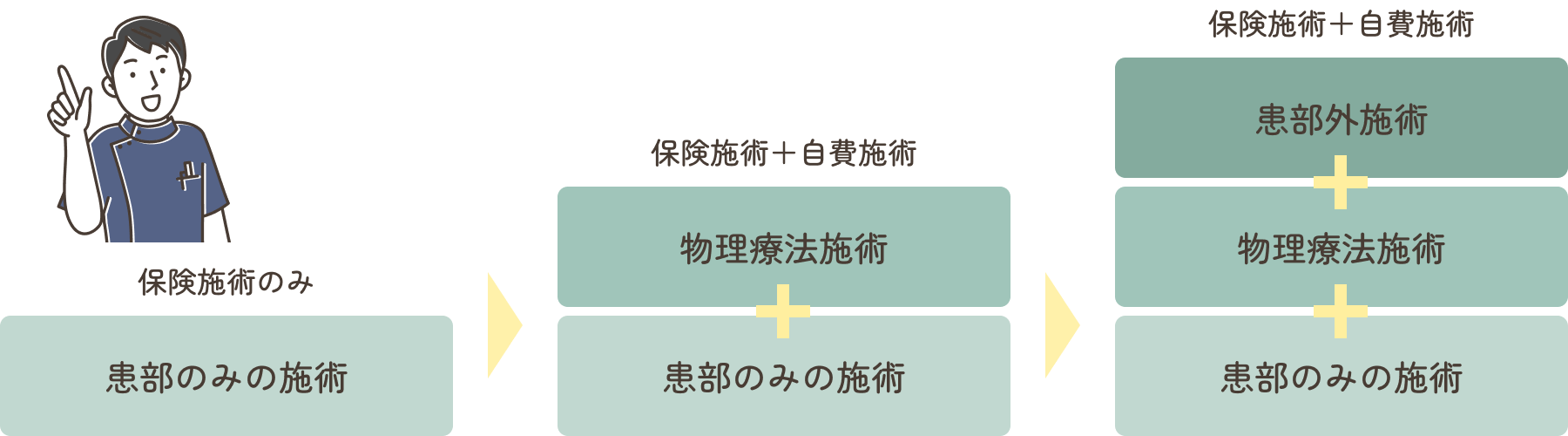 保険施術と自費施術の組み合わせについて
