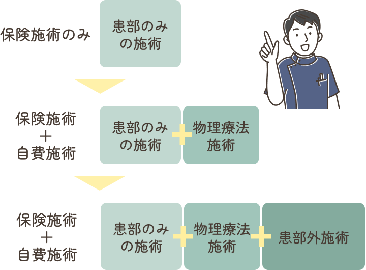 保険施術と自費施術の組み合わせについて